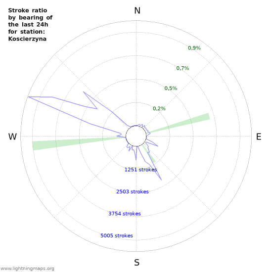 Grafikonok: Stroke ratio by bearing