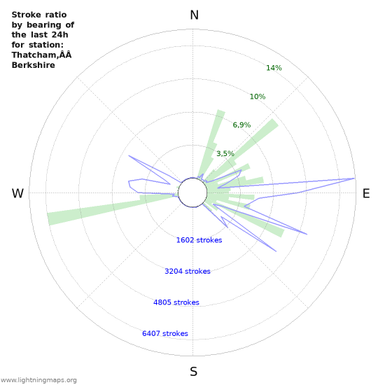 Grafikonok: Stroke ratio by bearing