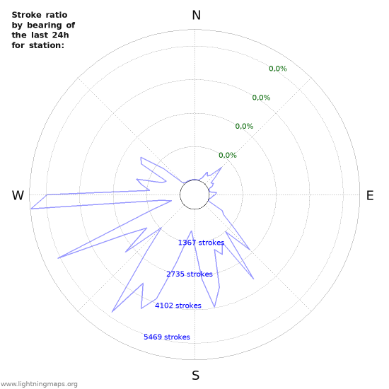 Grafikonok: Stroke ratio by bearing