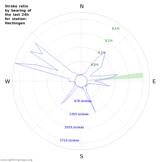 Grafikonok: Stroke ratio by bearing