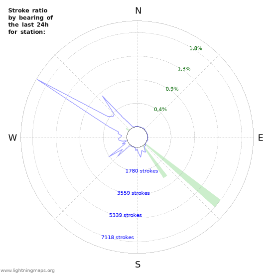 Grafikonok: Stroke ratio by bearing