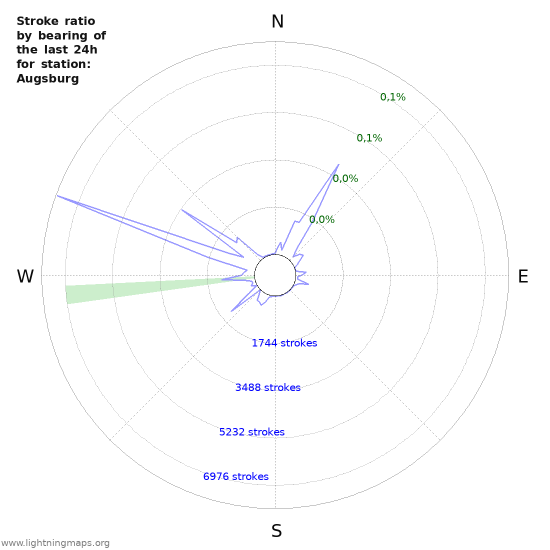 Grafikonok: Stroke ratio by bearing