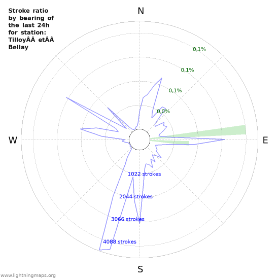 Grafikonok: Stroke ratio by bearing