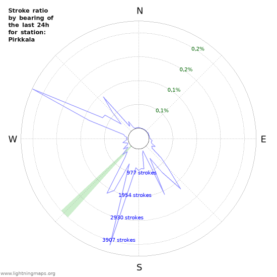 Grafikonok: Stroke ratio by bearing