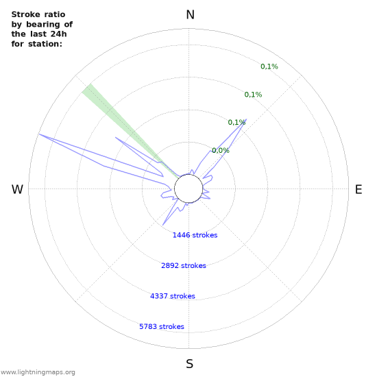 Grafikonok: Stroke ratio by bearing