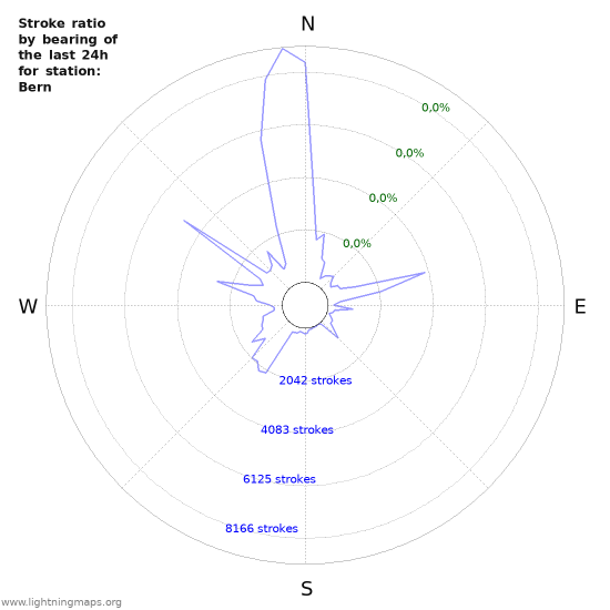 Grafikonok: Stroke ratio by bearing