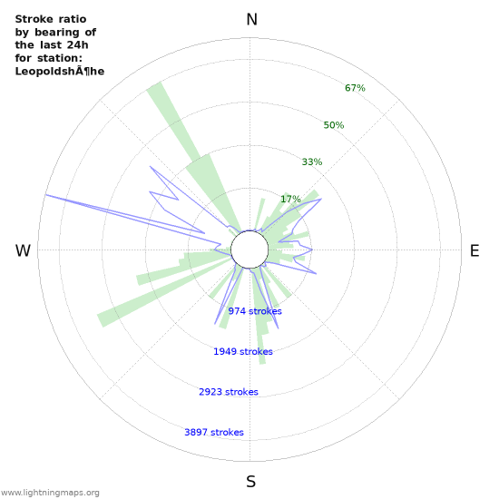 Grafikonok: Stroke ratio by bearing