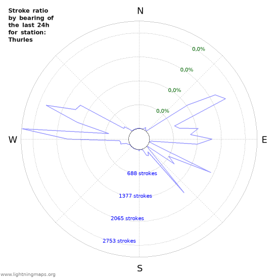 Grafikonok: Stroke ratio by bearing