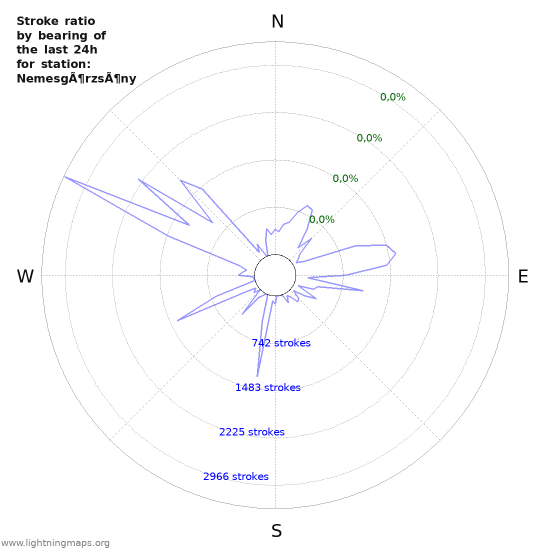 Grafikonok: Stroke ratio by bearing