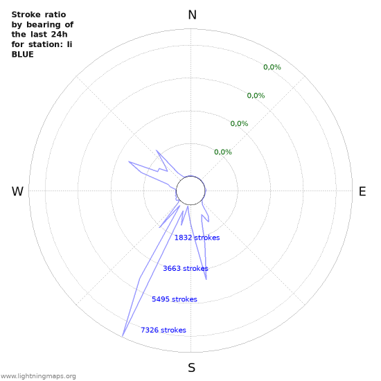 Grafikonok: Stroke ratio by bearing