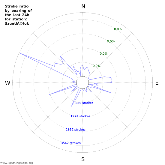 Grafikonok: Stroke ratio by bearing