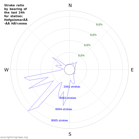 Grafikonok: Stroke ratio by bearing