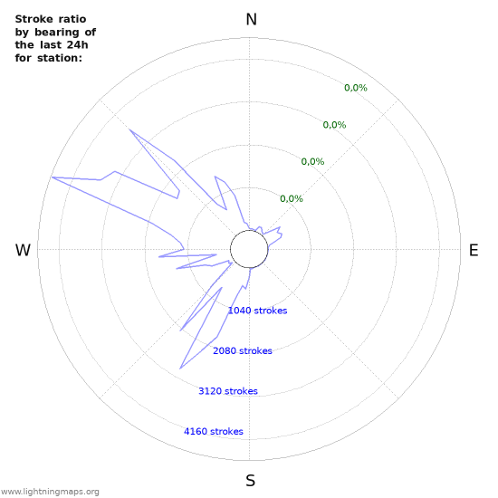 Grafikonok: Stroke ratio by bearing