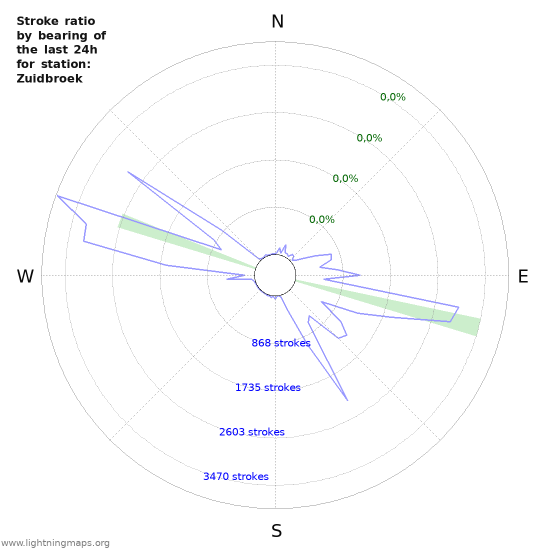 Grafikonok: Stroke ratio by bearing