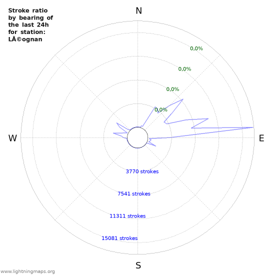 Grafikonok: Stroke ratio by bearing