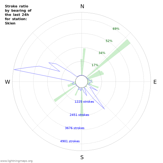 Grafikonok: Stroke ratio by bearing