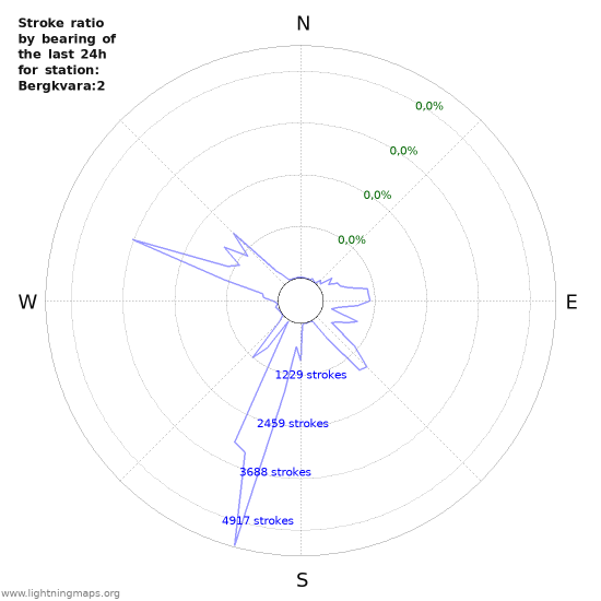 Grafikonok: Stroke ratio by bearing