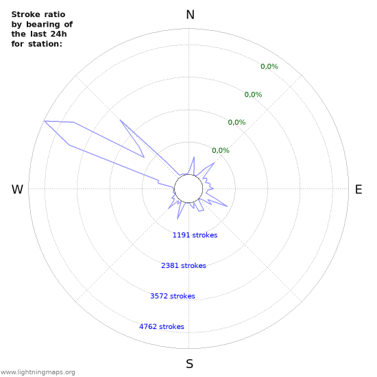 Grafikonok: Stroke ratio by bearing