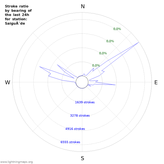 Grafikonok: Stroke ratio by bearing