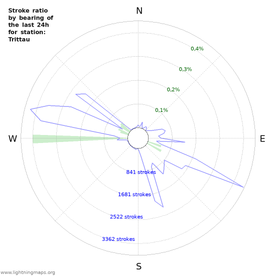 Grafikonok: Stroke ratio by bearing