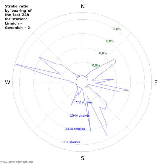 Grafikonok: Stroke ratio by bearing