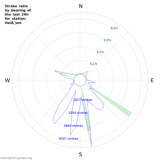 Grafikonok: Stroke ratio by bearing