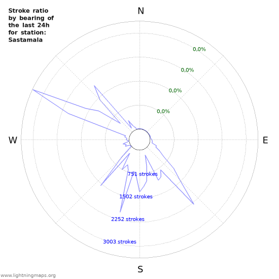 Grafikonok: Stroke ratio by bearing