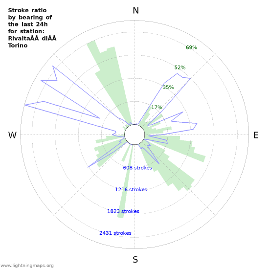 Grafikonok: Stroke ratio by bearing