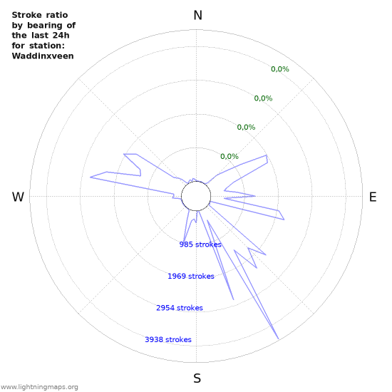 Grafikonok: Stroke ratio by bearing