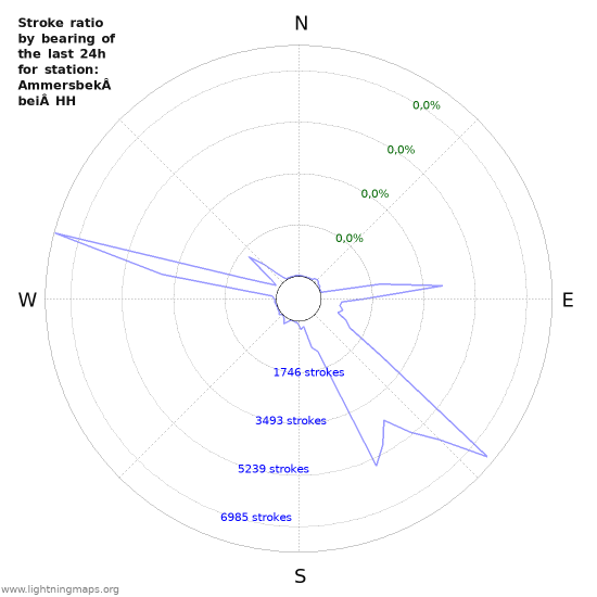 Grafikonok: Stroke ratio by bearing