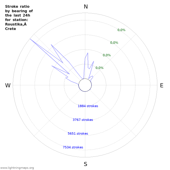 Grafikonok: Stroke ratio by bearing