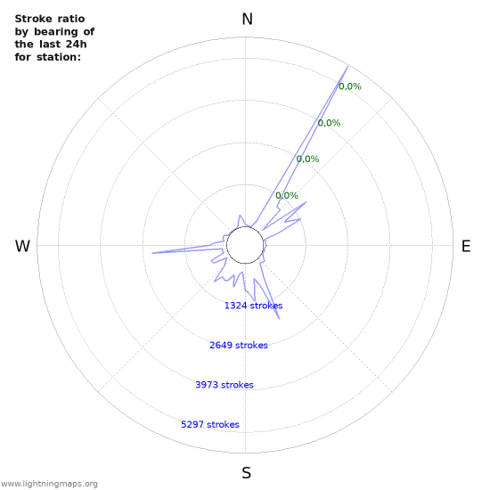 Grafikonok: Stroke ratio by bearing