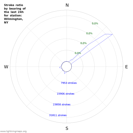 Grafikonok: Stroke ratio by bearing