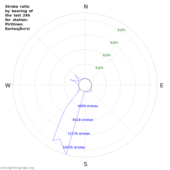 Grafikonok: Stroke ratio by bearing