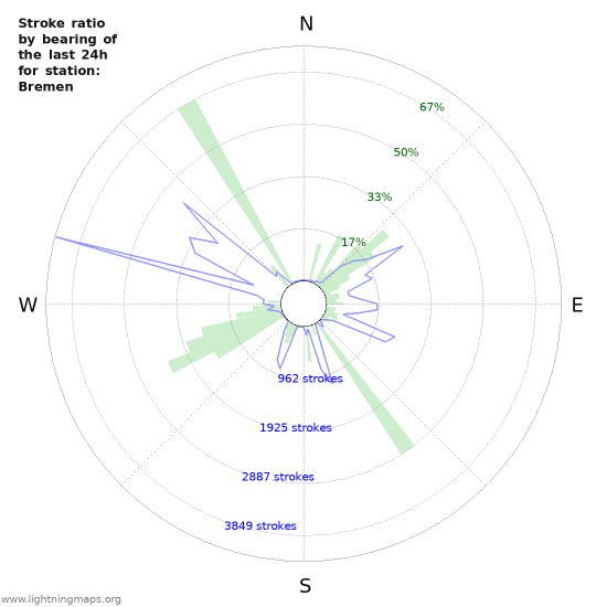 Grafikonok: Stroke ratio by bearing