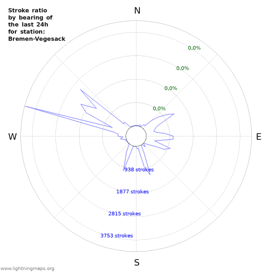 Grafikonok: Stroke ratio by bearing