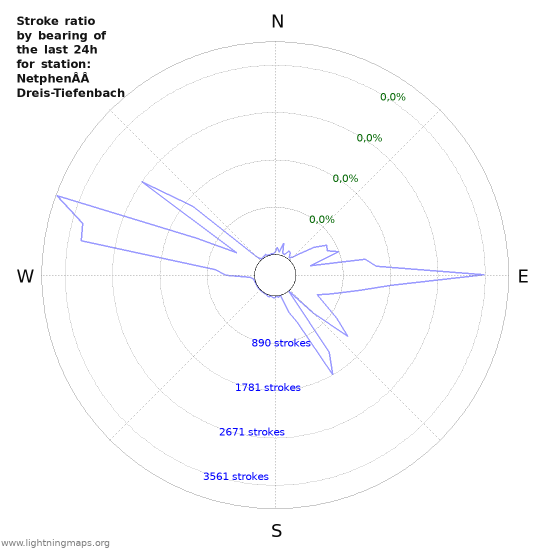 Grafikonok: Stroke ratio by bearing