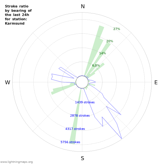 Grafikonok: Stroke ratio by bearing