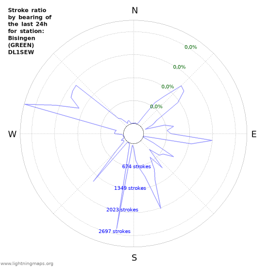 Grafikonok: Stroke ratio by bearing