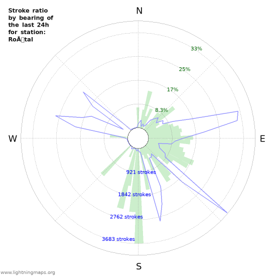 Grafikonok: Stroke ratio by bearing