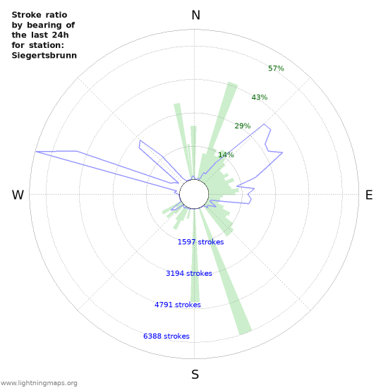 Grafikonok: Stroke ratio by bearing