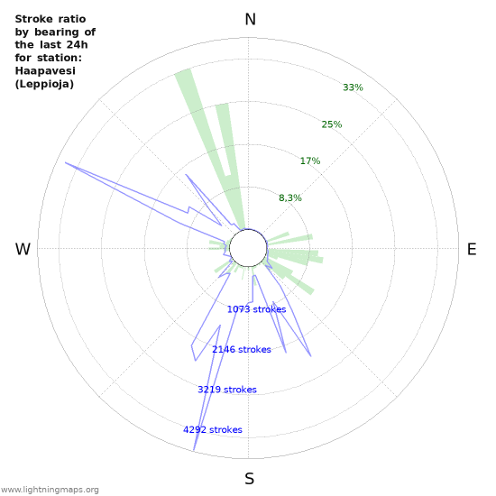 Grafikonok: Stroke ratio by bearing