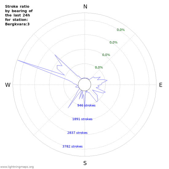 Grafikonok: Stroke ratio by bearing