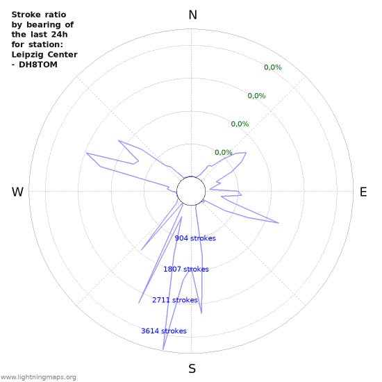 Grafikonok: Stroke ratio by bearing