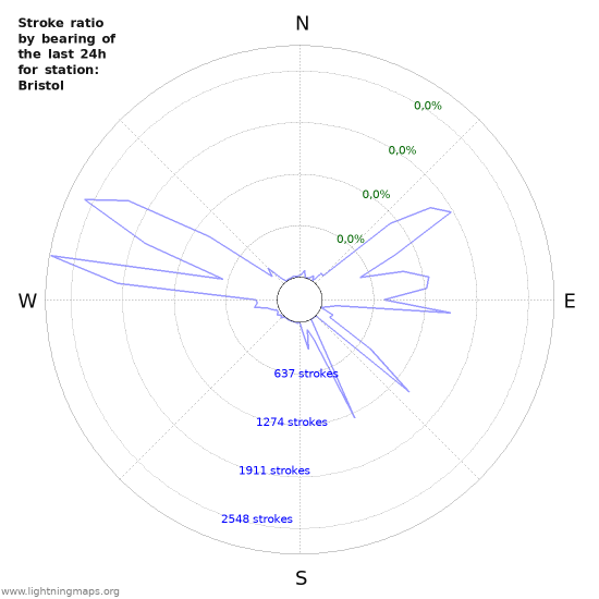 Grafikonok: Stroke ratio by bearing