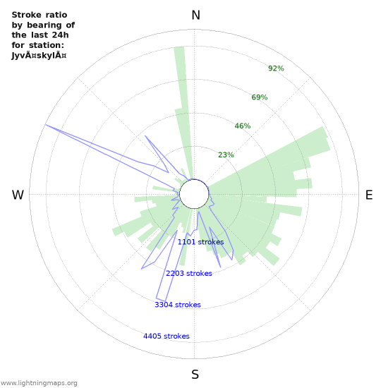 Grafikonok: Stroke ratio by bearing