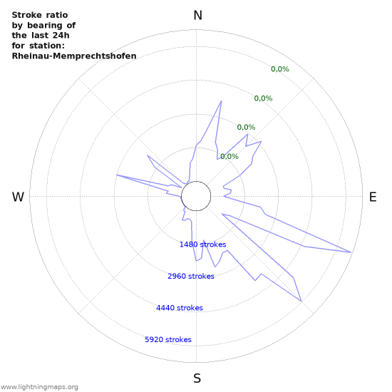 Grafikonok: Stroke ratio by bearing