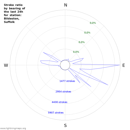 Grafikonok: Stroke ratio by bearing