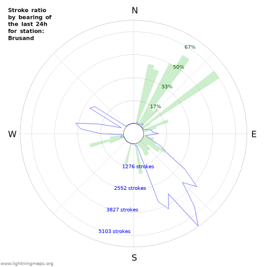 Grafikonok: Stroke ratio by bearing