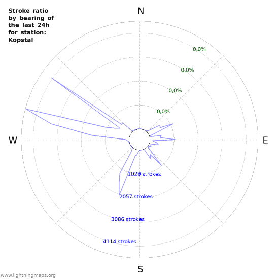 Grafikonok: Stroke ratio by bearing